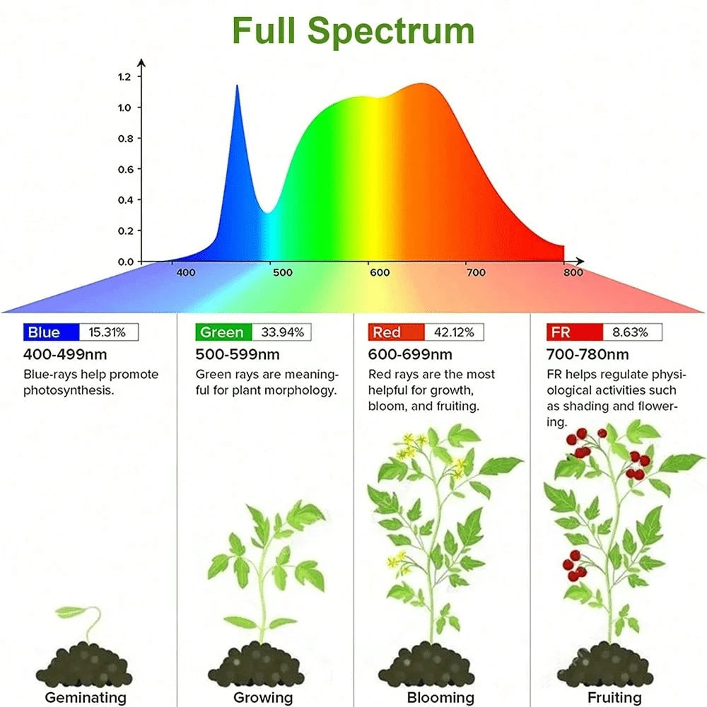 Full Spectrum LED Plant Grow Light Bar, Dimmable 3 Modes With Auto On/Off Timer 3/9/12H, Height Adjustable 7-25.5 Inch USB Grow Lamp For Indoor Plants Succulents Seed Germination Greenhouse Hydroponic